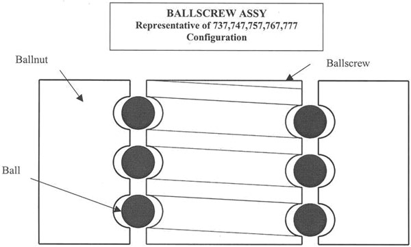 "Illustration of Ballscrew Assembly representative of Boeing Model 737, 747, 757, 767, and 777 configurations"